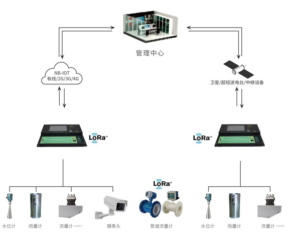 水文水資源數(shù)據(jù)采集RTU遙測終端機應用拓撲圖