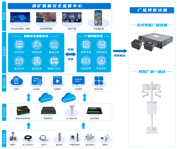 四信煤礦水害防治監(jiān)測(cè)預(yù)警方案的架構(gòu)圖