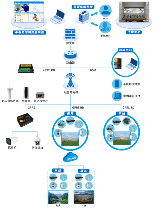 四信水電站泄洪預(yù)警方案應(yīng)用架構(gòu)圖