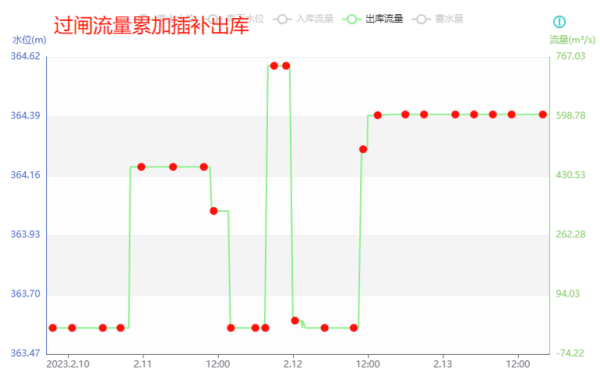 過閘流量累加插補(bǔ)出庫