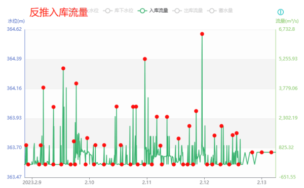 反推入庫流量