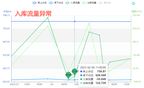 入庫流量異常