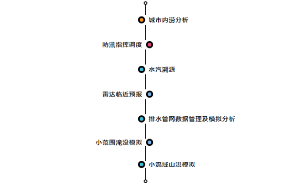 四信城市洪澇預(yù)測(cè)模型的應(yīng)用場(chǎng)景分析