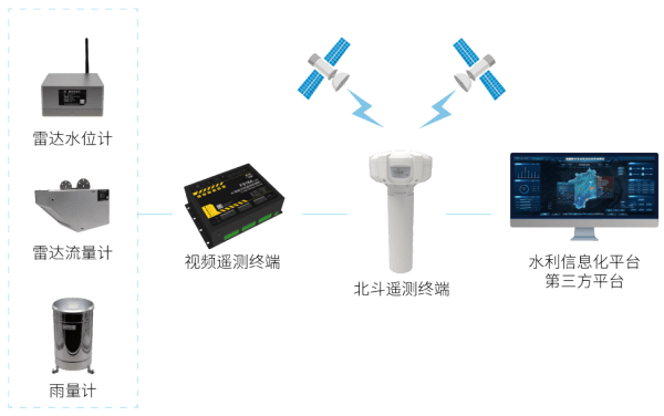 四信北斗三代水文站解決方案架構(gòu)圖
