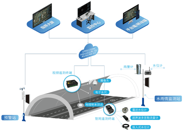 四信城市內(nèi)澇積水監(jiān)測(cè)解決方案的拓?fù)鋱D