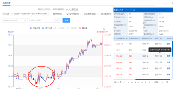 四信數(shù)字孿生灌區(qū)信息化管理平臺的統(tǒng)計圖—數(shù)據(jù)治理模式