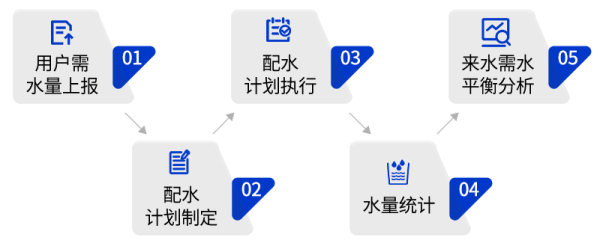 四信數(shù)字孿生灌區(qū)信息化管理平臺的數(shù)字孿生配水調(diào)度方案