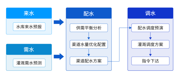 四信數(shù)字孿生灌區(qū)信息化管理平臺的數(shù)字孿生配水調(diào)度