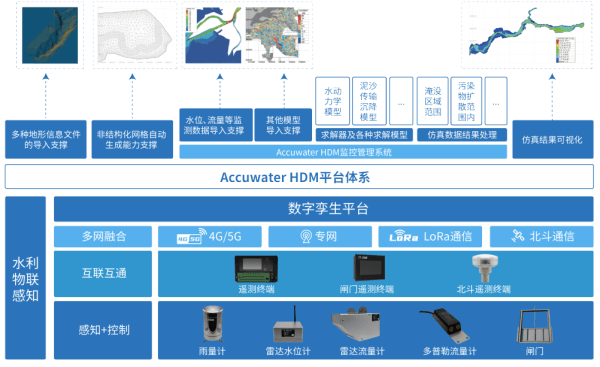 四信數(shù)字孿生二維水動力模型的架構(gòu)圖