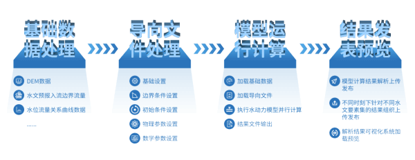 四信數(shù)字孿生二維水動力模型的處理流程