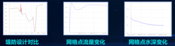 四信數(shù)字孿生二維水動力模型的模型結(jié)果查看