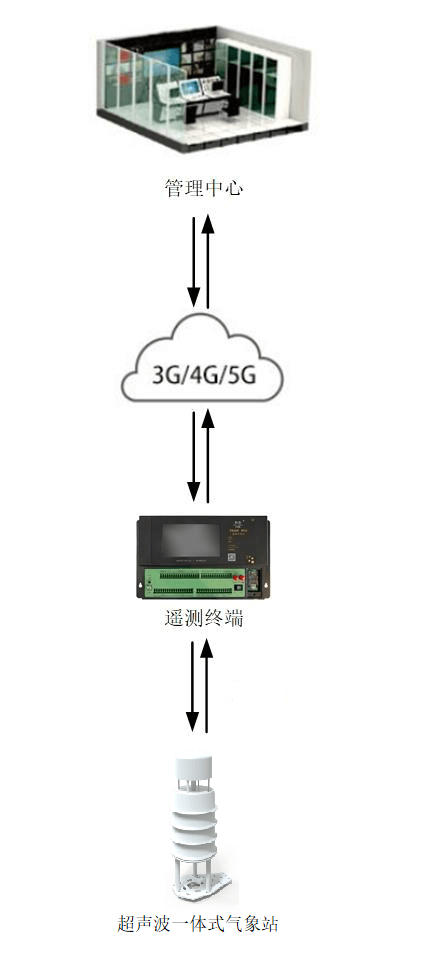 超聲波氣象站的應用架構(gòu)圖