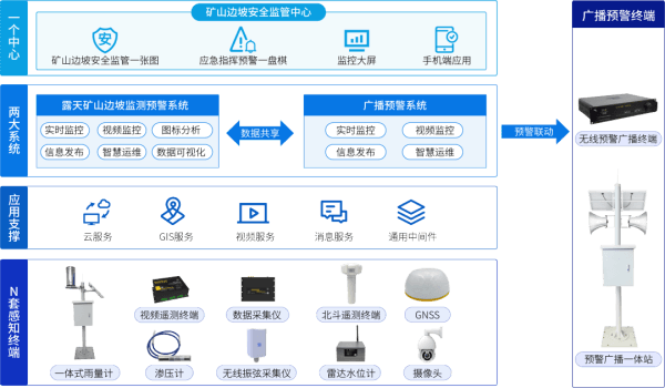 四信露天礦山邊坡監(jiān)測預警系統(tǒng)的架構(gòu)圖