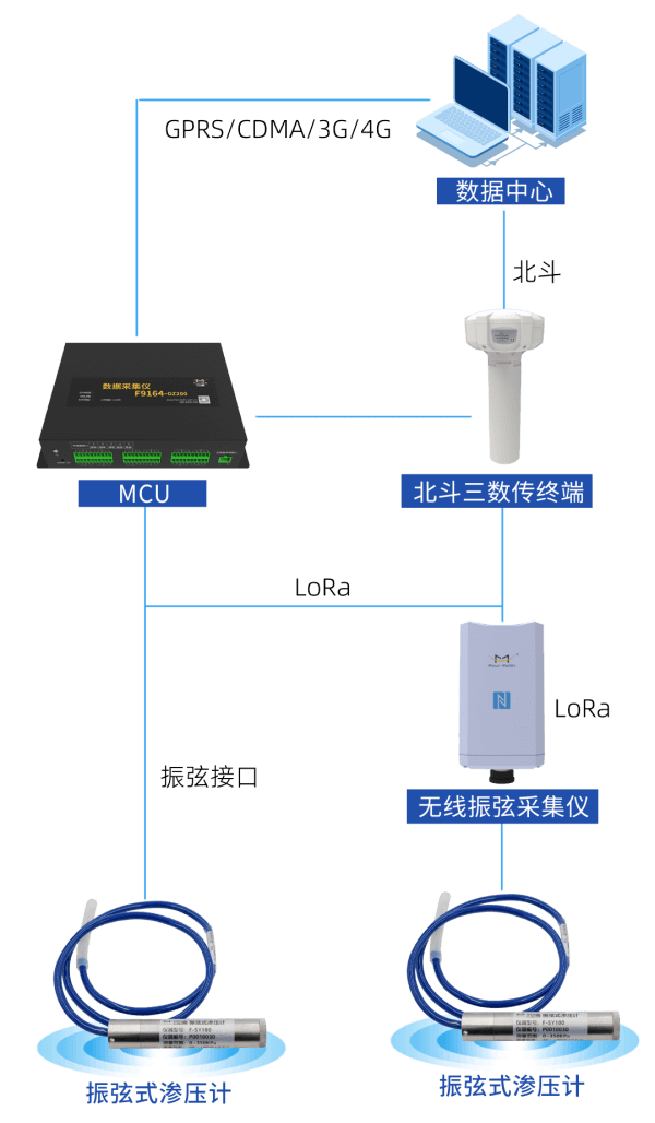 四信大壩安全監(jiān)測自動化系統(tǒng)一體化滲壓監(jiān)測站點架構圖