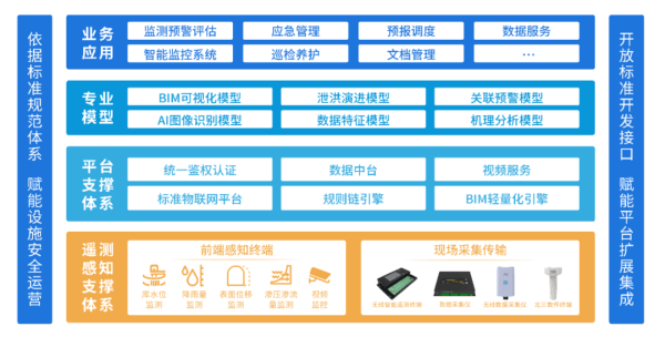 四信大壩安全監(jiān)測自動化系統(tǒng)架構圖