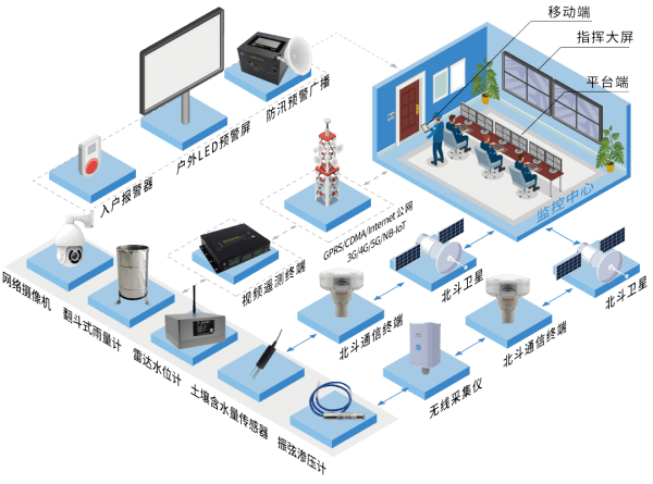 山洪災害監(jiān)測預警系統(tǒng)圖