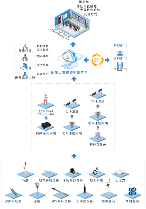 地災監(jiān)測預警系統(tǒng)圖