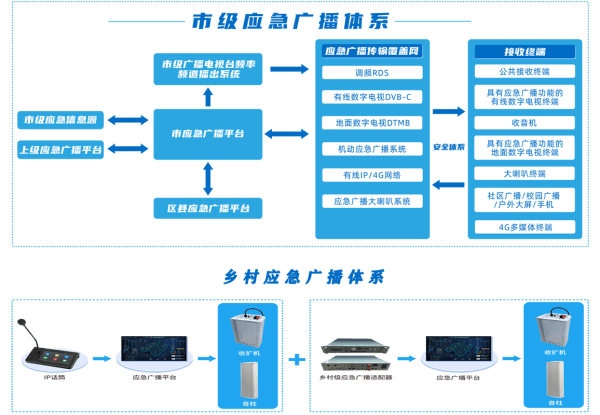 四信應(yīng)急廣播體系架構(gòu)圖