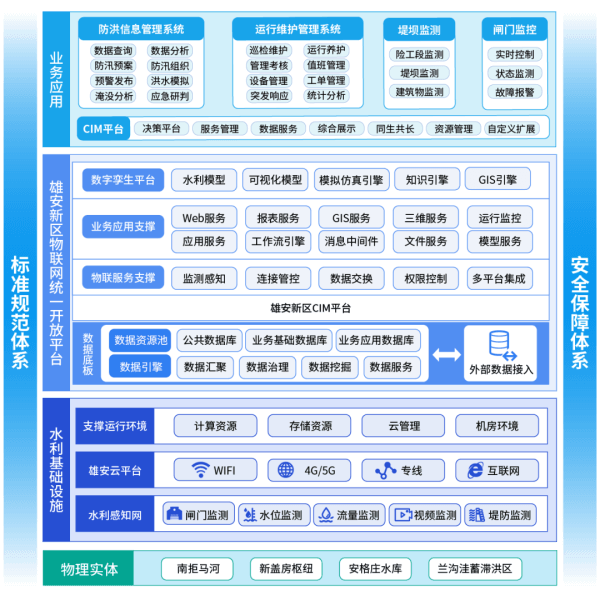 四信城市數(shù)字孿生防汛平臺架構(gòu)圖