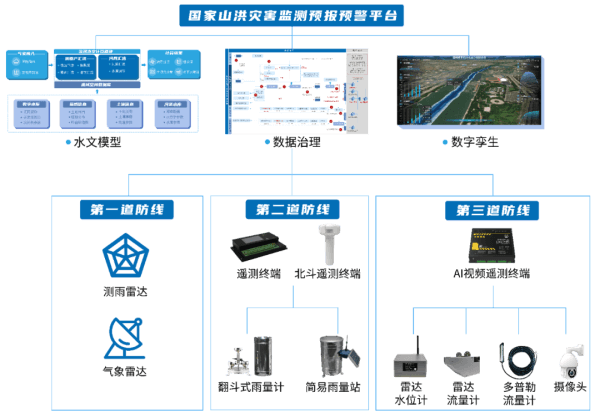 四信雨水情監(jiān)測(cè)預(yù)報(bào)“三道防線”體系架構(gòu)圖