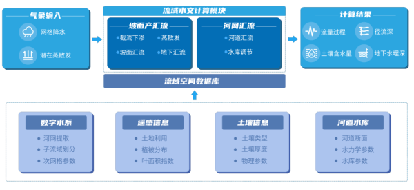 四信雨水情監(jiān)測(cè)預(yù)報(bào)“三道防線”體系之水文預(yù)報(bào)模型