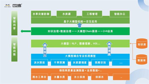 大模型技術幫助我們構(gòu)建更加智能、高效的水利信息系統(tǒng)