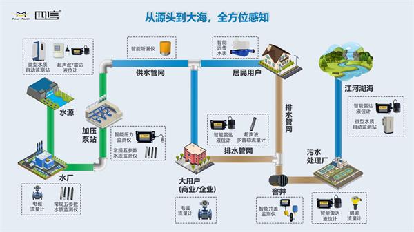 四信提供的涉水物聯(lián)網(wǎng)設備、智能化管理平臺以及水文水動力模型、水力模型、AI模型、數(shù)據(jù)治理模型等多種專業(yè)模型