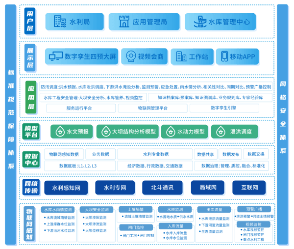 四信大中型水庫數字孿生調度運營解決方案架構圖