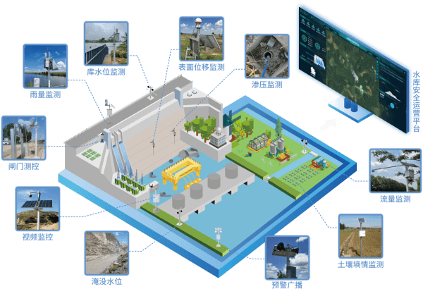 四信大中型水庫數字孿生調度運營解決方案物聯感知功能
