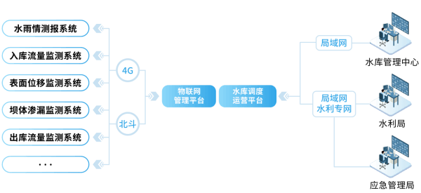 四信大中型水庫數字孿生調度運營解決方案網絡傳輸功能