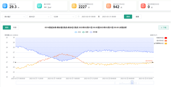 水庫調(diào)度運(yùn)管平臺(tái)的水雨情監(jiān)測(cè)分析功能圖