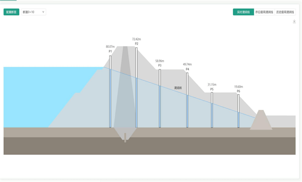 水庫調(diào)度運(yùn)管平臺(tái)的結(jié)構(gòu)安全監(jiān)測(cè)分析功能界面