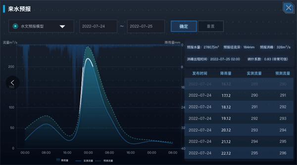 水庫調(diào)度運(yùn)管平臺(tái)的來水預(yù)報(bào)功能界面