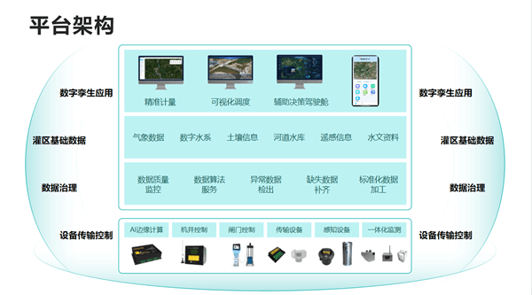 四信灌區(qū)信息化綜合管理平臺架構(gòu)圖