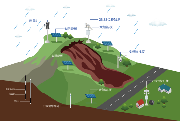 四信高速公路邊坡監(jiān)測解決方案設(shè)備監(jiān)測模塊圖