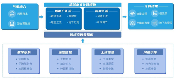 水文預(yù)報(bào)模型應(yīng)用架構(gòu)圖