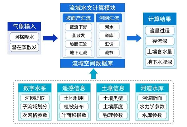 水庫(kù)入庫(kù)流量預(yù)報(bào)架構(gòu)圖