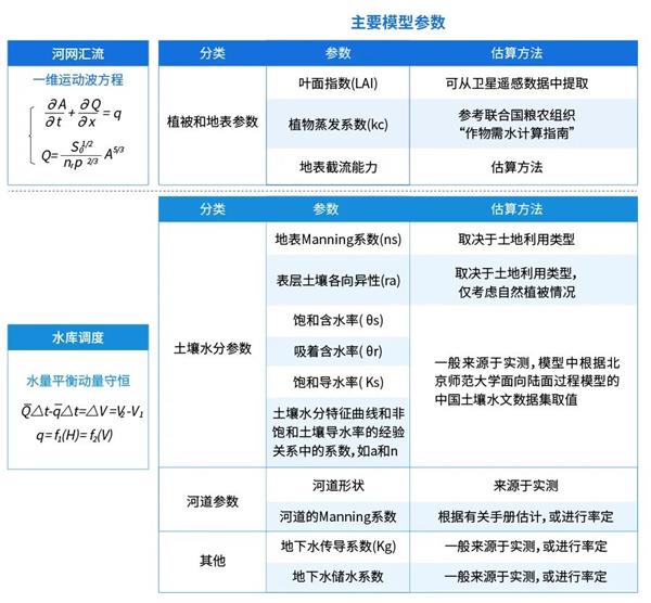 分布式水文預(yù)報(bào)模型主要模型參數(shù)