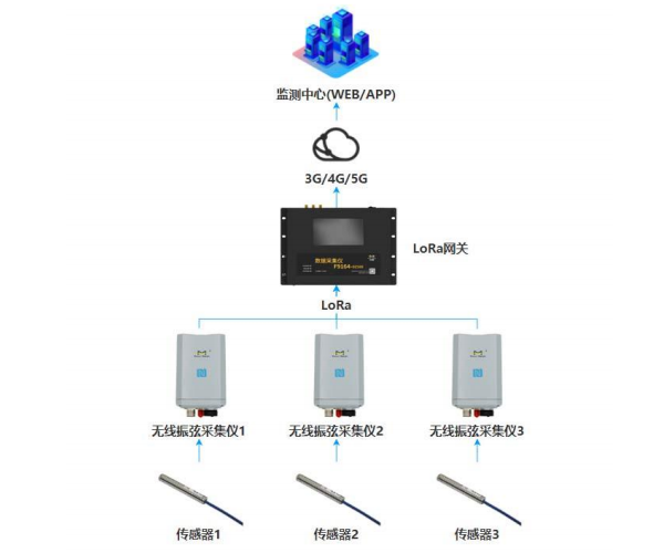 無線振弦采集儀的應(yīng)用架構(gòu)圖