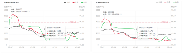 水庫調(diào)度模型模擬調(diào)度功能